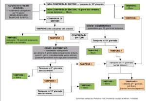 Cosa dare in caso di Contatto con persona affetta da COVID-19